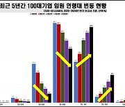 100대기업 임원 ‘세대교체’…10명 중 6명 1970년대생