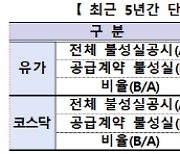 100억 판매 공시하고 50억만 이행…금융당국, 매출 허위·과장공시 막는다