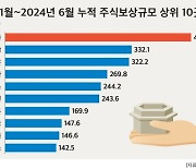 주요 상장사, 2년 간 임직원에 4.4조 주식 줬다…1위 기업은