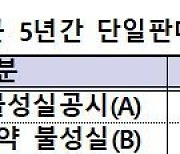 ‘단일판매·공급계약’ 공시 자주 봤는데···진해지는 불성실 강도