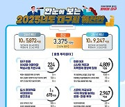 대구시 내년 예산 10조9427억원…서민복지 강화 집중