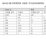 438000명, 구직도 안하고 그냥 노는 20대