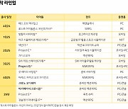 게임 집중하는 카카오게임즈, 내년 PC·콘솔 신작 공개