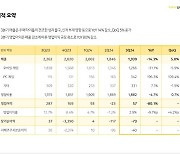 카카오게임즈, 3분기 매출 1939억. 내년 도약 위해 내실 다지는 중