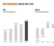 데브시스터즈, 3분기 매출 720억, 영업이익 134억 원. 인도, 일본 등 해외 시장 확대