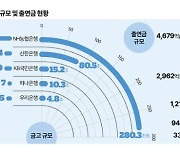 지자체 금고 '싹쓸이' 농협 기여금은 꼴찌... ‘기울어진 운동장' 탓