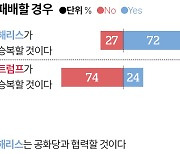 미국인 74%, 트럼프 '대선 불복' 확실 [세계·사람·생각]