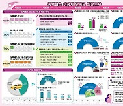 부산 동백패스 이용자 76.5% “대중교통 이용 증가”