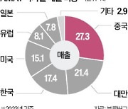 美AMAT, 반도체 장비 공급망서 중국산 완전 배제