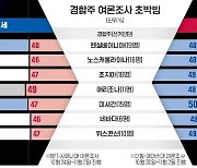 4승2무1패 vs 4승2무1패…경합주 7곳 여론조사, 완전 딱 붙었다