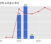 컨텍 수주공시 - 농림/환경 관측용 위성광학탑재체 및 위성영상전처리시스템 설계/개발계약 89.1억원 (매출액대비  56.36 %)