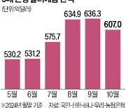 환율 수직 상승하자 '팔자'…달러 예금 5개월 만에 감소