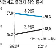 직업계고 졸업생 절반이 ‘진학’ 선택…4명 중 1명만 ‘취업’