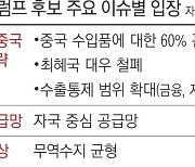 순항하던 대미 무역흑자·수출 ‘직격탄’…트럼프, 무역 제재 꺼낼 우려