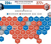 트럼프, 선벨트 경합주서 초반 승기…민주 텃밭 ‘블루월’도 장악[2024 미국 대선]