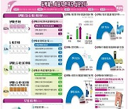 부산 시민 93% "동백패스 대중교통 활성화에 도움" 응답