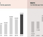 데브시스터즈, 3분기 영업이익 134억 원 … 전기 대비 170.9% ↑