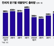 태블릿 출하량 20%↑, AI가 끌어올렸다