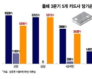 '실적 한파' 녹이려는 카드사, 매출채권 2.5조원 팔아치웠다