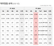 KT스카이라이프, 3Q 영업익 18억, 32.5%↓…콘텐츠 투자 영향