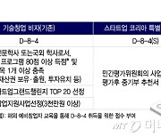 외국인 창업비자 간소화…'스타트업코리아 특별비자' 본격 시동