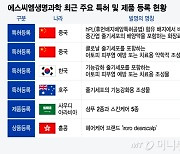 에스씨엠생명과학, 캐시카우 기능성 화장품 사업 글로벌 공략 탄력