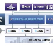 1조 규모 '지방시대 벤처펀드' 조성…"스타트업으로 지방 살린다"