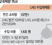 신규원전 신한울 1·2호기로… LNG 수입비용 年1.6조원 대체한다