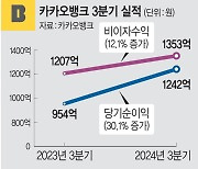 플랫폼 힘입어… 카뱅 3분기 순익 1242억 역대 최대