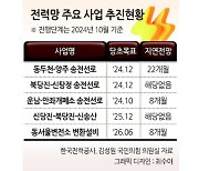 멈춰 선 국가전력망