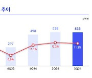 SKT, 3분기 영업익 7.1% 증가…'비용 절감' 효과