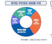 경기도 내 무인점포 수 전국의 31.9%…무인 편의점 4년간 18배