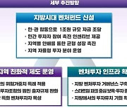 비수도권 벤처투자 2배 확대 추진…"지방벤처 도약지원"