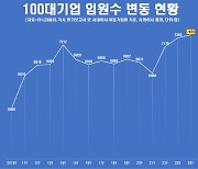 100대 기업 임원 7400명…"연말연초 감축 불가피"