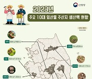 지난해 임산물 생산액 8% ↓…약용식물·산나물은 증가