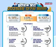 대구시 내년 예산 10.9조…혁신 100+1 대도약 도모