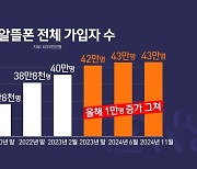 '알뜰폰=효도폰' 옛말…KB국민, 쇼츠에 20억 쏟는다