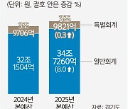 경기도, 2025년 본예산 38.7조… 19년 만에 지방채 발행