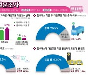 부산 대중교통 이용 일수 증가···대중교통 통합할인제 동백패스 효과