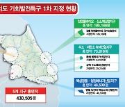 강원도, 기회발전특구 6개 시·군 142만㎡ 지정···"미래산업 발전 날개"