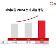 에이피알, 분기 최대 매출 기록···영업이익 25% 증가