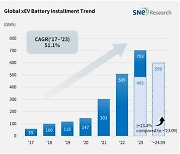 글로벌 전기차 배터리 사용량 23.4%↑…K-배터리 점유율 3.4%p↓