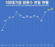 실적 저조한데 임원 수는 역대 최대…"연말 짐 싸는 임원 늘듯"