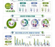 산림청 "국민 80.7%, 휴양림·숲길·치유의 숲 이용"