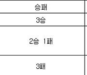 [여자농구 중간순위] 6일