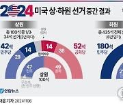 [그래픽] 미국 상·하원 선거 중간 결과(현지 6일 08시 30분 기준)