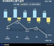 두산로보틱스, 벌써 성장판 닫혔나…매출 정체