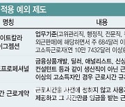 반도체특별법에 ‘주 52시간 예외’ 담는다