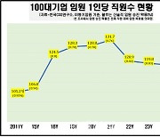 100대 기업 다니는 직원이 임원 될 확률은?