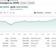 전일 23% 폭등했던 팔란티어 오늘도 9% 급등